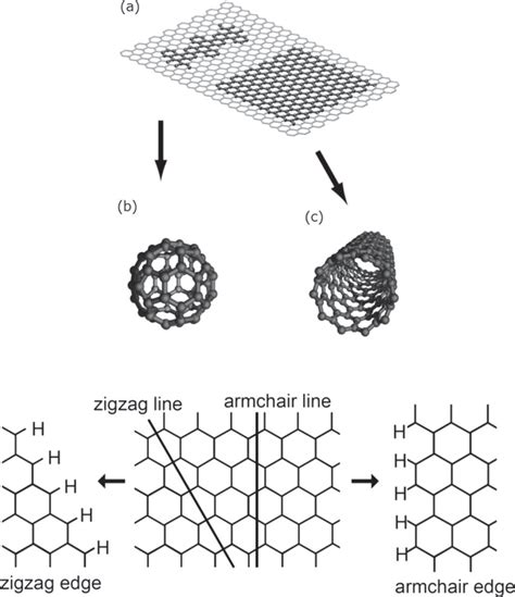 Graphene A Fullerene C60 B And Carbon Nanotube C Upper The