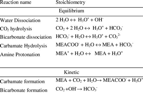 Solution Chemistry And Kinetic Reactions For Mea Co2 H2o System