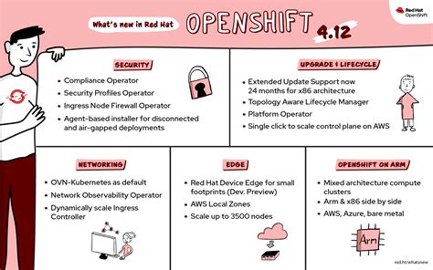 Whats New In Red Hat Openshift