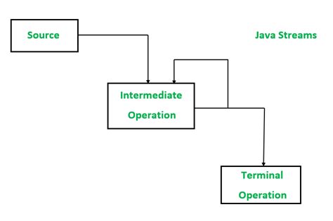 Programación funcional en Java 8 usando Stream API con ejemplo