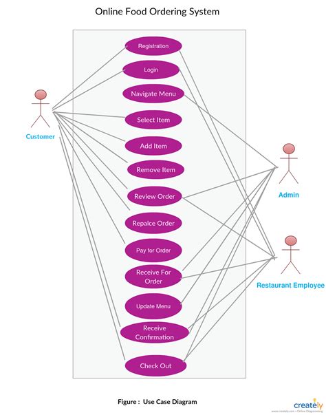 The company is based in jackson, michigan and operates globally. Online Food Ordering System | Relationship diagram, Order ...