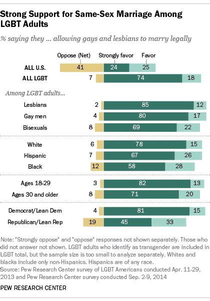 What Lgbt Americans Think Of Same Sex Marriage Pew Research Center