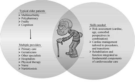 Proposed Care Model And Skill Needed For Geriatric Patients With Heart