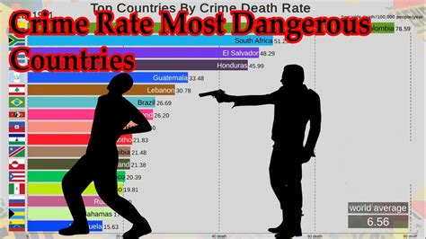 Top Countries By Crime Rate Most Dangerous Countries Youtube