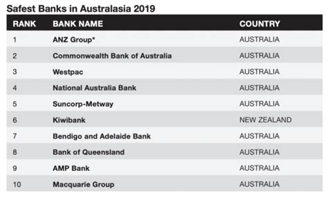 Which Is The Safest Bank In Australia Infochoice