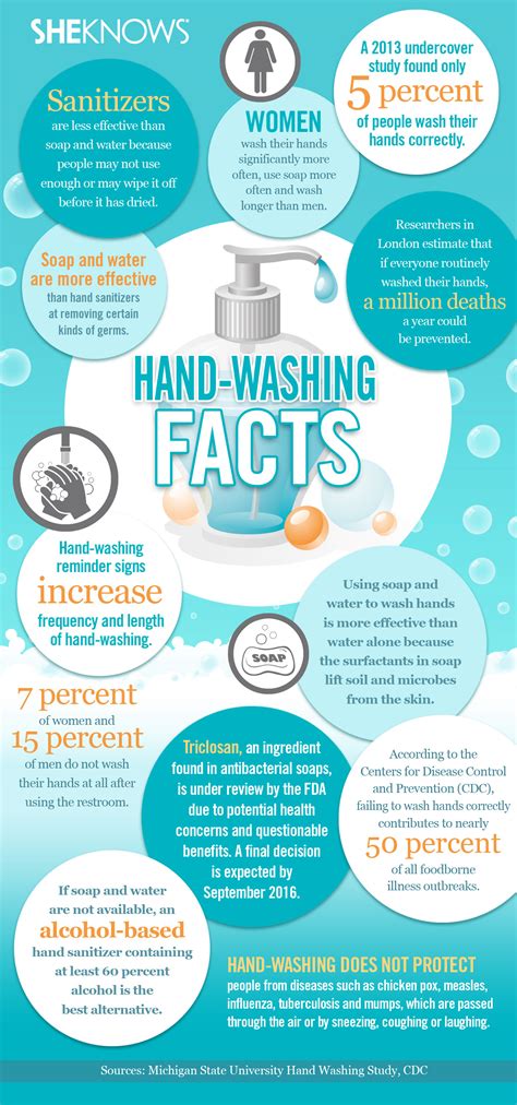 Need To Know Hand Washing Facts
