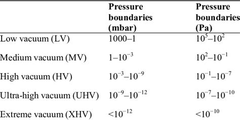 Degrees Of Vacuum And Their Pressure Boundaries Download Table