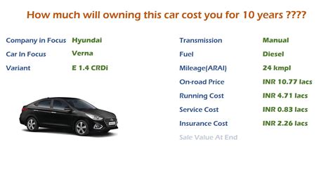 Icici lombard's comprehensive car insurance offers a wide range of additional benefits, apart from the basic i bought a hyundai verna in 2012 and a car insurance from icici lombard, the same year. Hyundai Verna (E 1.4 CRDi) Ownership Cost - Price, Service Cost, Insurance (India Car Analysis ...