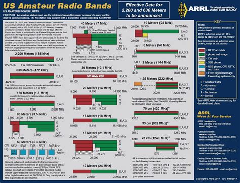Amateur Radio Frequencies Daily Sex Book