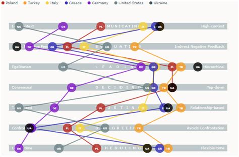 Agilepmo Culture Map Dealing With Diversity