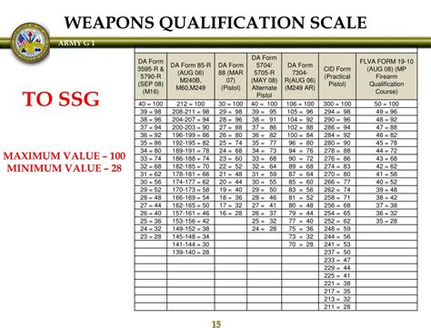 Army Weapons Qualification Promotion Points Army Military