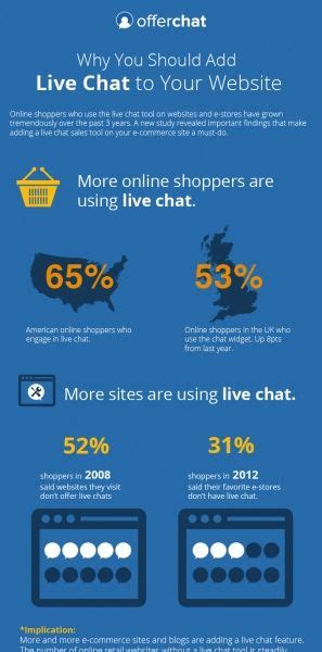why do we need live chat on our websites social media infographic website live chat