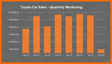 Toyota Car Sales Quarterly Monitoring Ielts Podcast