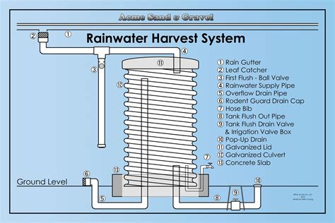 Rainwater Harvesting Details