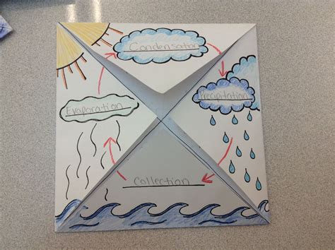 The Water Cycle Foldablegraphic Organizer 2nd Grade Elementary