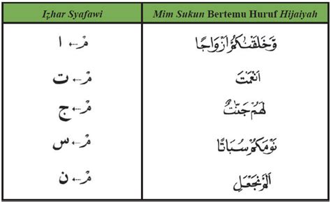 Hukum Bacaan Izhar Syafawi Homecare24