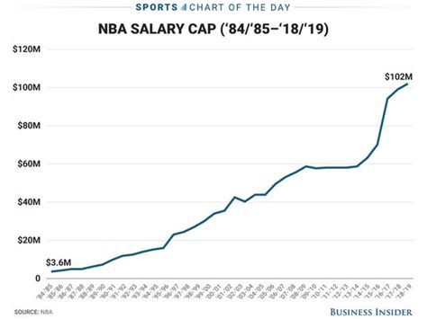 Chart Why Nba Salaries Are About To Skyrocket