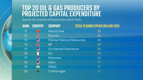 Fossil Fuels 20 Oil And Gas Firms Who Support Paris Agreement Projected To Spend 932bn On New