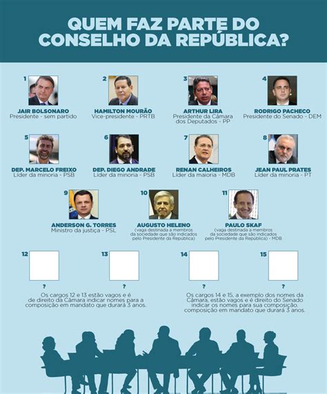 Confira Quem Faz Parte Do Conselho Da República órgão De Aconselhamento Do Presidente Bolsonaro