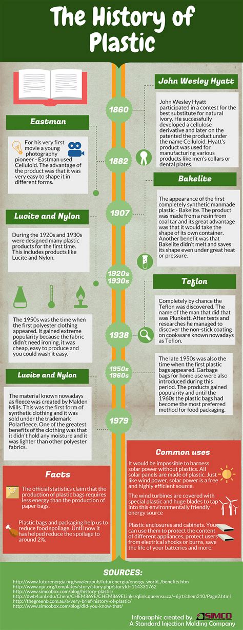 The History Of Plastic Infographic Simco Disclosures