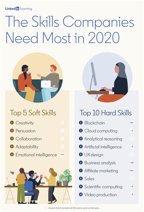 Most In Demand Skills 2020
