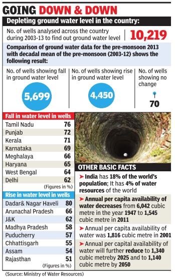 Burning Issue Groundwater Depletion In India Civilsdaily