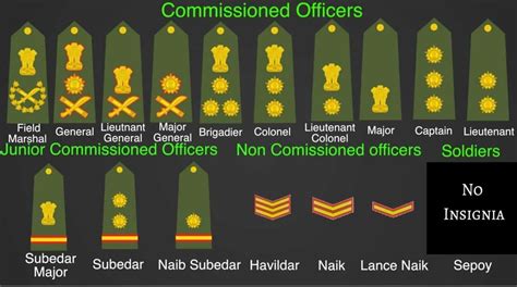 Army Ranks And Insignia Of India How To Join Army Befojji