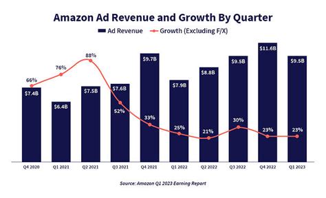 Amazon Quarterly Results Q1 2023