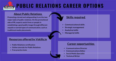 Public Relations Career Options Tutorial Vskills In