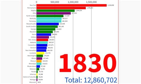 Us States Population Animated Chart 1790 2020 Business History