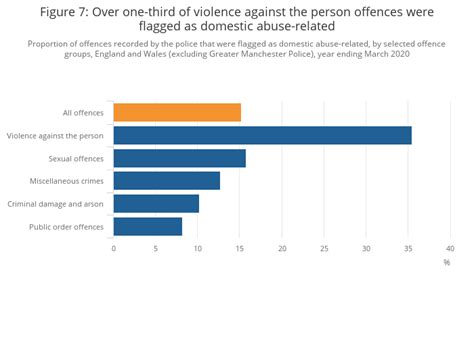 Domestic Abuse Prevalence And Trends England And Wales Office For