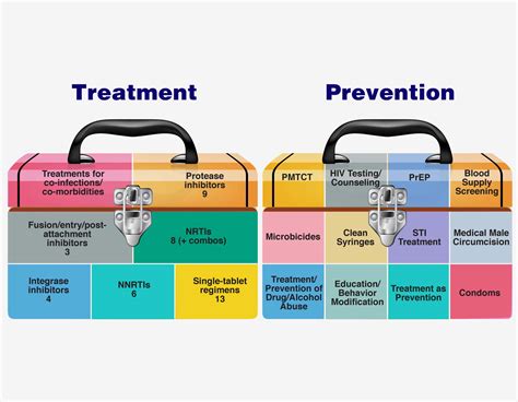 Hiv Aids Prevention Methods