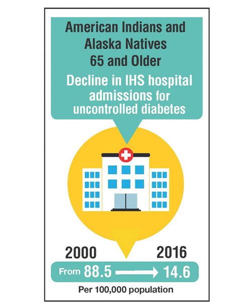 Hospital Admissions For Uncontrolled Diabetes Improving Among American Indians And Alaska