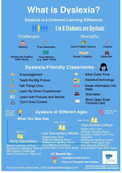 What Is Dyslexia Poster 16 X 20 Classrooms And Tutoring Centers
