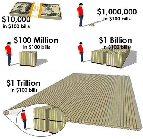 What 1 Trillion Dollars Look Like Rbitcoin