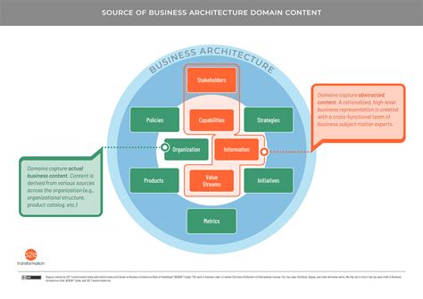 Source Of Business Architecture Domain Content Biz Arch Mastery