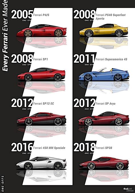 Check spelling or type a new query. The History of Ferrari Cars in One Huge Poster and a Clip - autoevolution