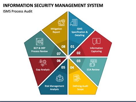 Information Security Management System Powerpoint Template Ppt Slides