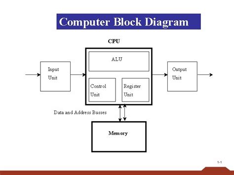 Computer Block Diagram Cpu Alu Input Output Unit