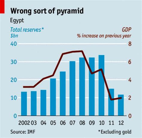 Egypt S Economy