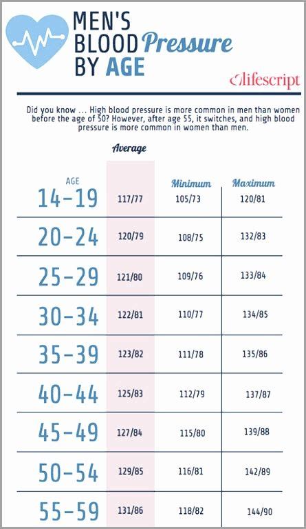 Normal Blood Pressure For Women By Age