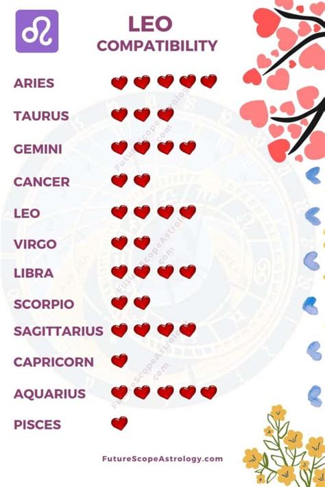 Leo Zodiac Sign Compatibility Chart And Always
