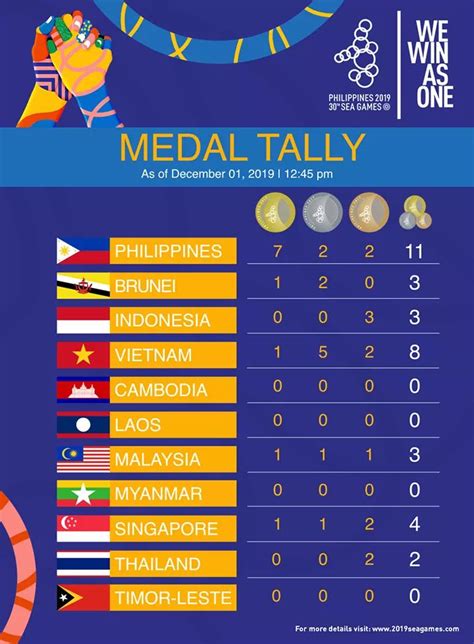 Thailand is in second place. In photo: The SEA Games 2019 medal tally as of Dec. 1