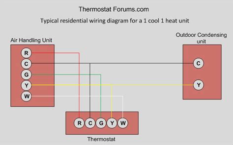 Here are the wires in 4 wire thermostats with terminal codes and color codes: Thermostat wiring diagram