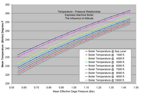 The main relationship between pressure and temperature in an ideal gas is by. The Relationship Between Water Temperature and Boiler ...
