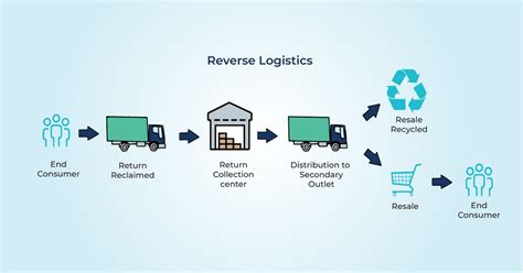 Understanding Reverse Logistics A Business And Ecommerce Perspective