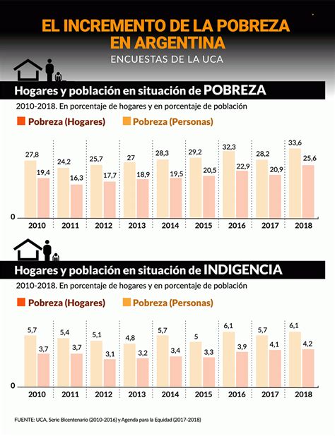 La Pobreza Creció Al 336 En La Argentina Y Es La Más Alta De La Década Según Un Informe De La Uca