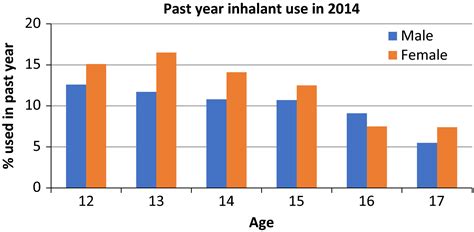 The Effect Of Adolescent Inhalant Abuse On Energy Balance And Growth