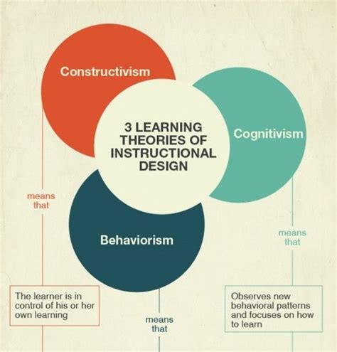 3 Learning Theories Of Instructional Design Infographic Adult Learning