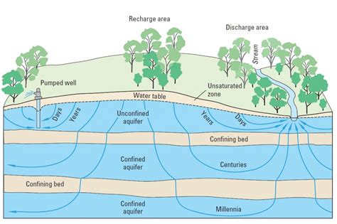 Connecting Groundwater Use And Stream Flow Boundary Integrated